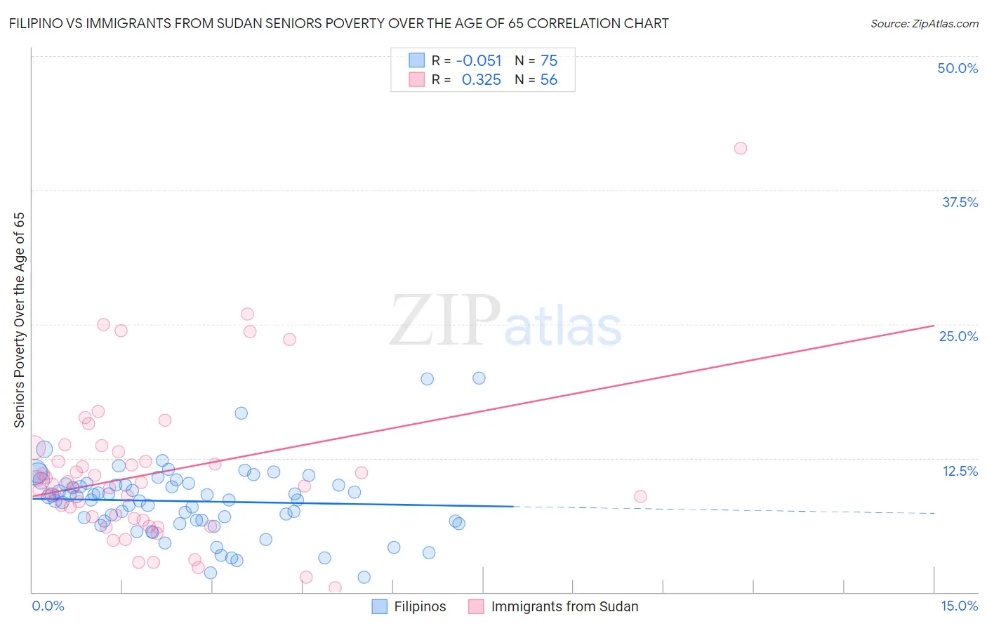 Filipino vs Immigrants from Sudan Seniors Poverty Over the Age of 65