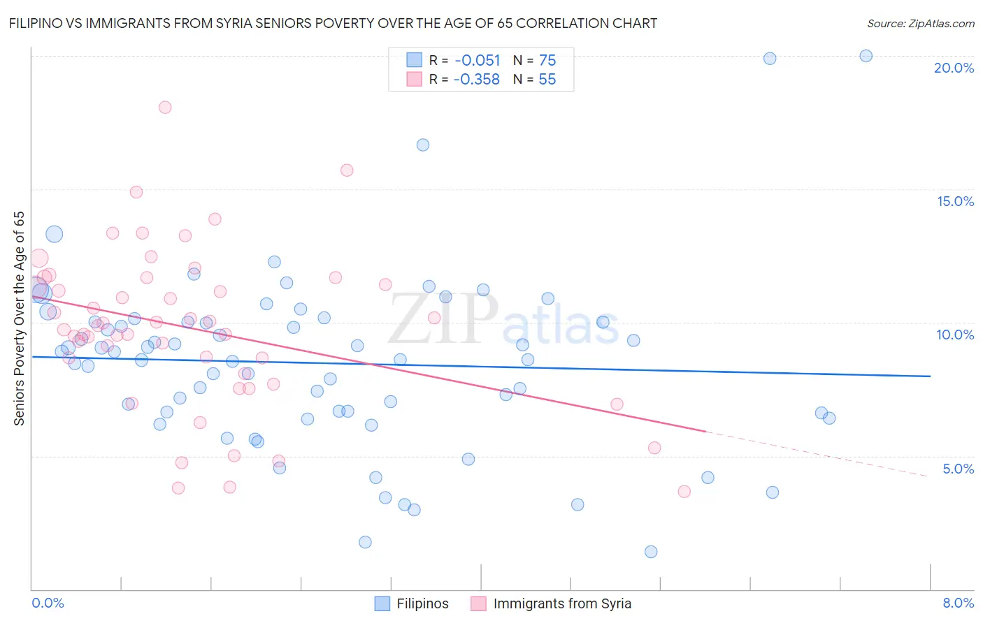 Filipino vs Immigrants from Syria Seniors Poverty Over the Age of 65