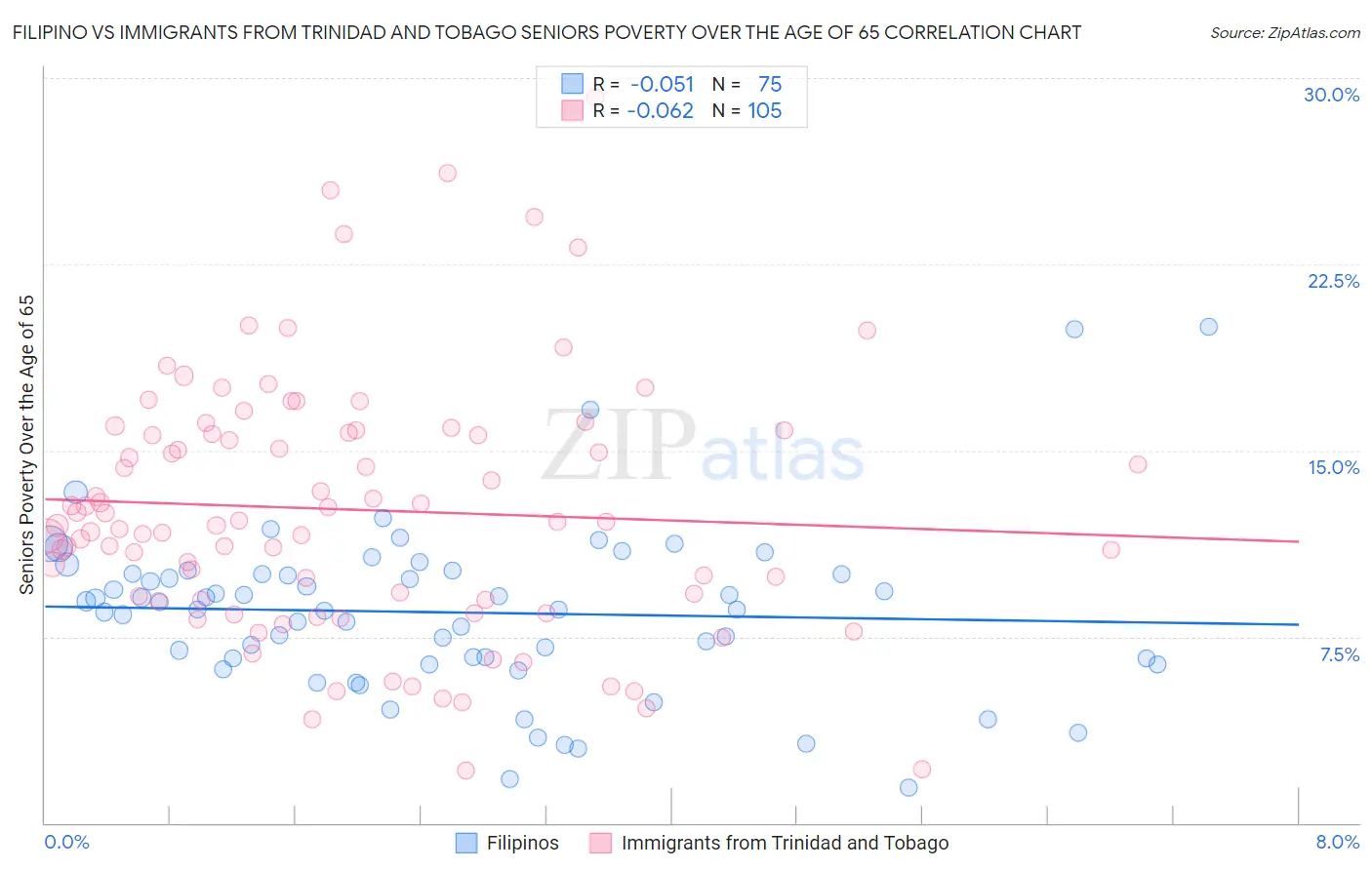 Filipino vs Immigrants from Trinidad and Tobago Seniors Poverty Over the Age of 65
