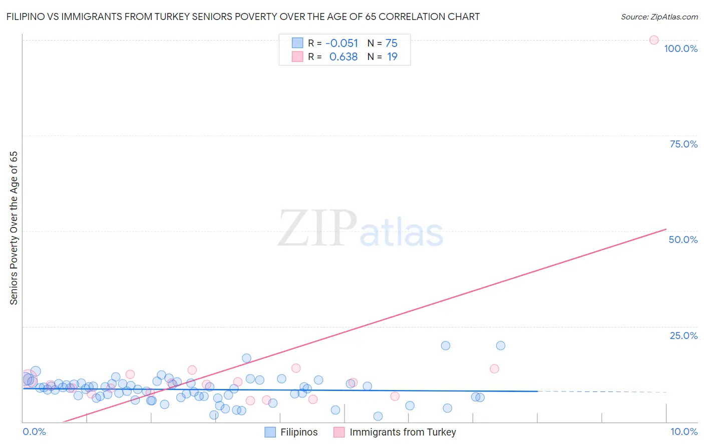 Filipino vs Immigrants from Turkey Seniors Poverty Over the Age of 65