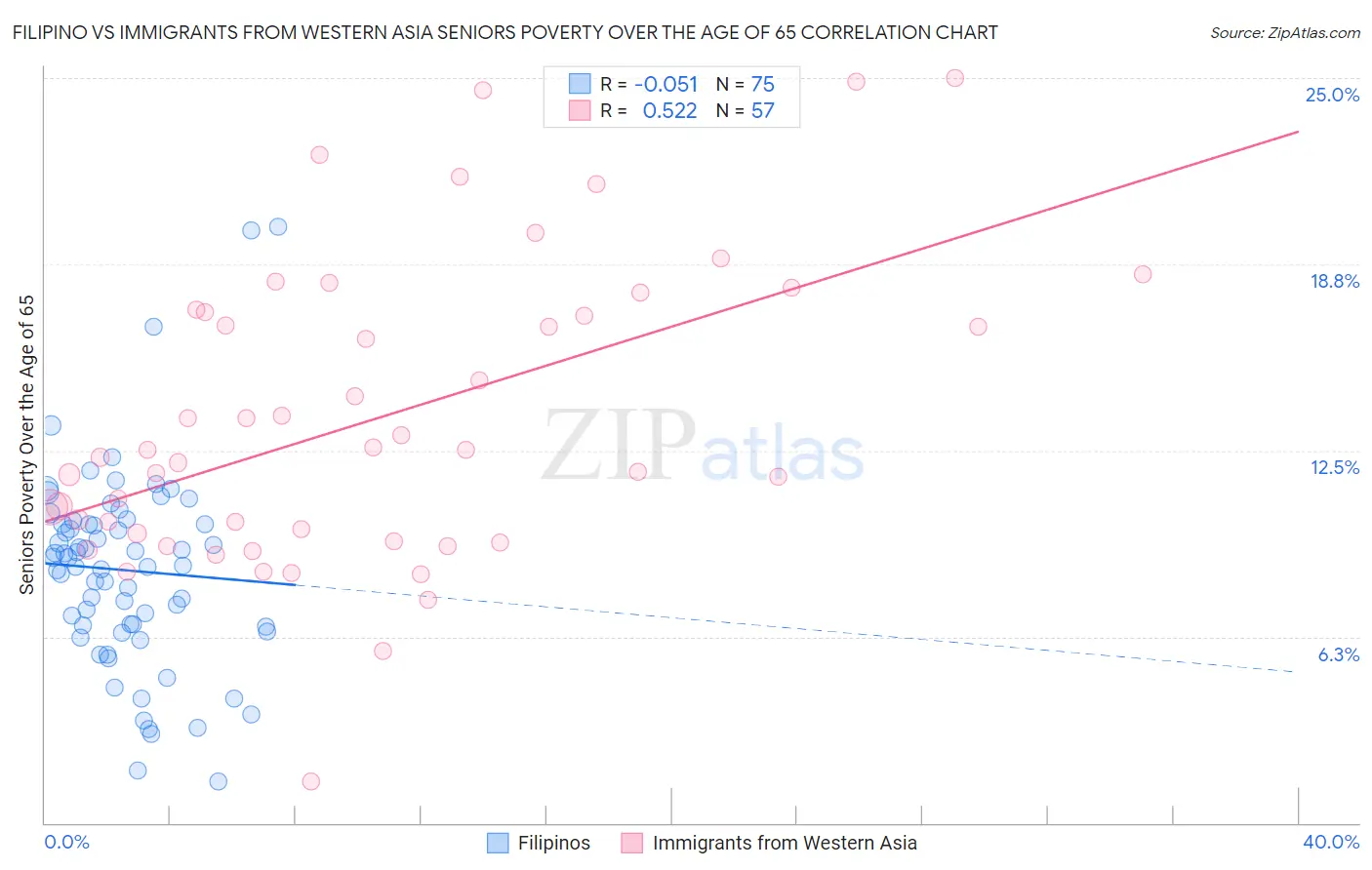Filipino vs Immigrants from Western Asia Seniors Poverty Over the Age of 65