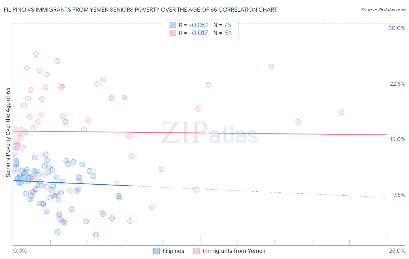 Filipino vs Immigrants from Yemen Seniors Poverty Over the Age of 65