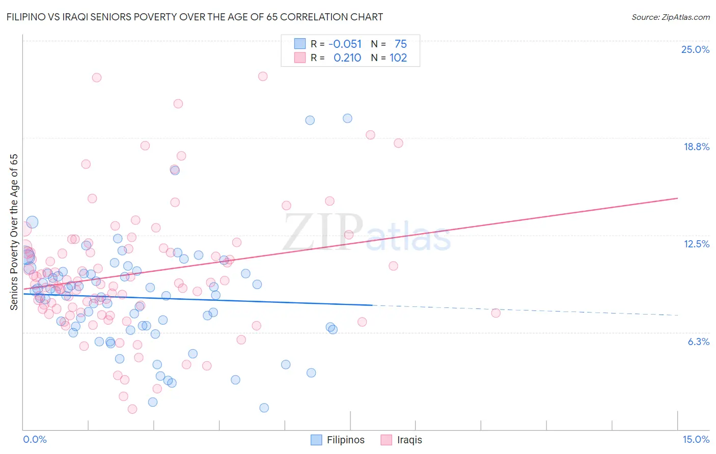Filipino vs Iraqi Seniors Poverty Over the Age of 65
