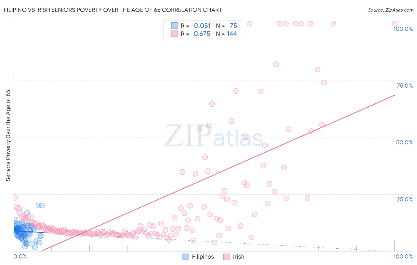 Filipino vs Irish Seniors Poverty Over the Age of 65