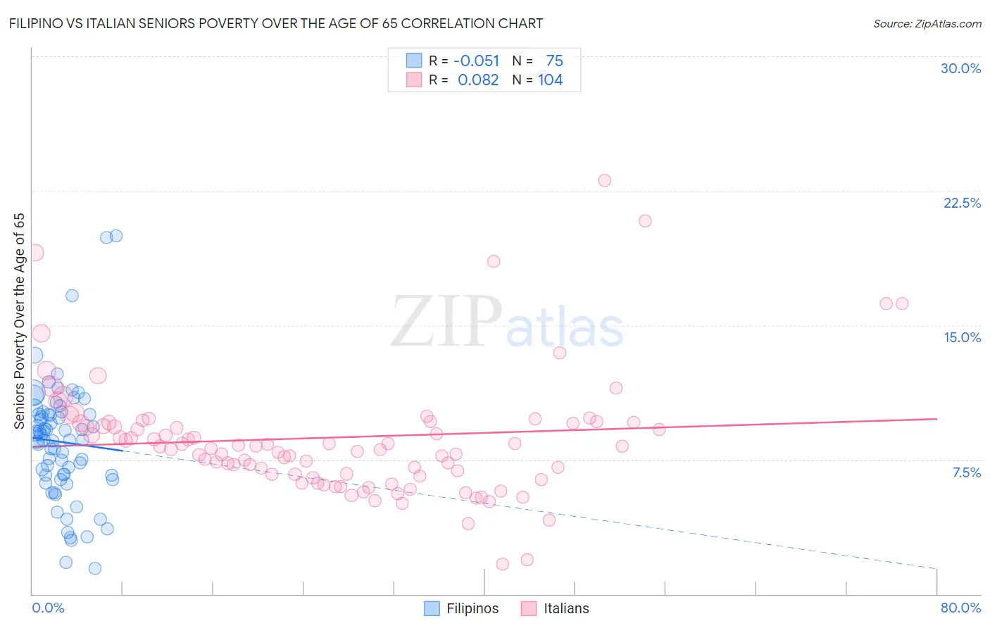 Filipino vs Italian Seniors Poverty Over the Age of 65
