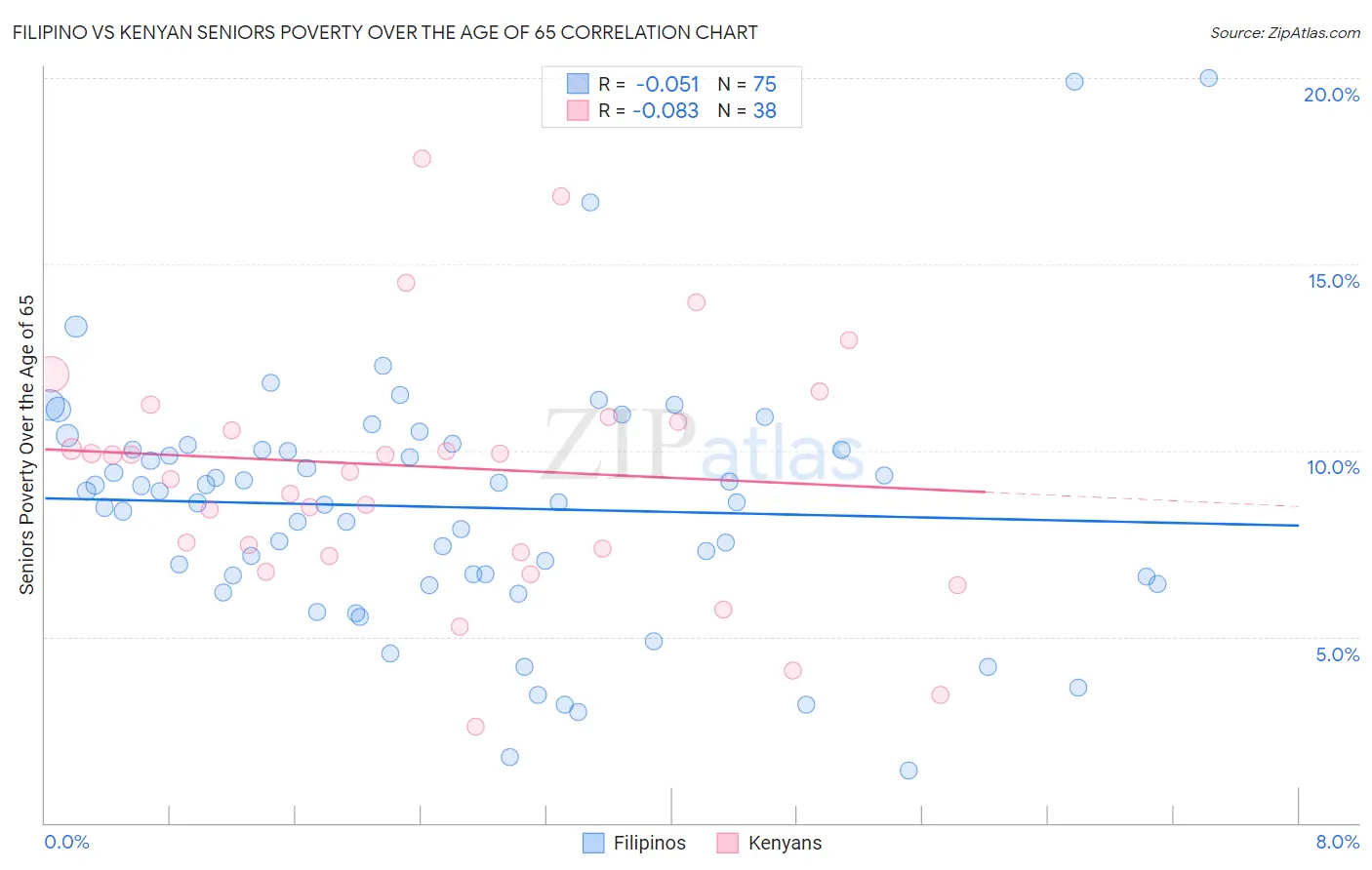 Filipino vs Kenyan Seniors Poverty Over the Age of 65