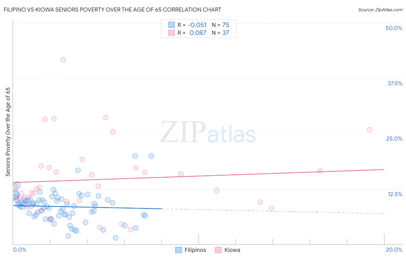 Filipino vs Kiowa Seniors Poverty Over the Age of 65