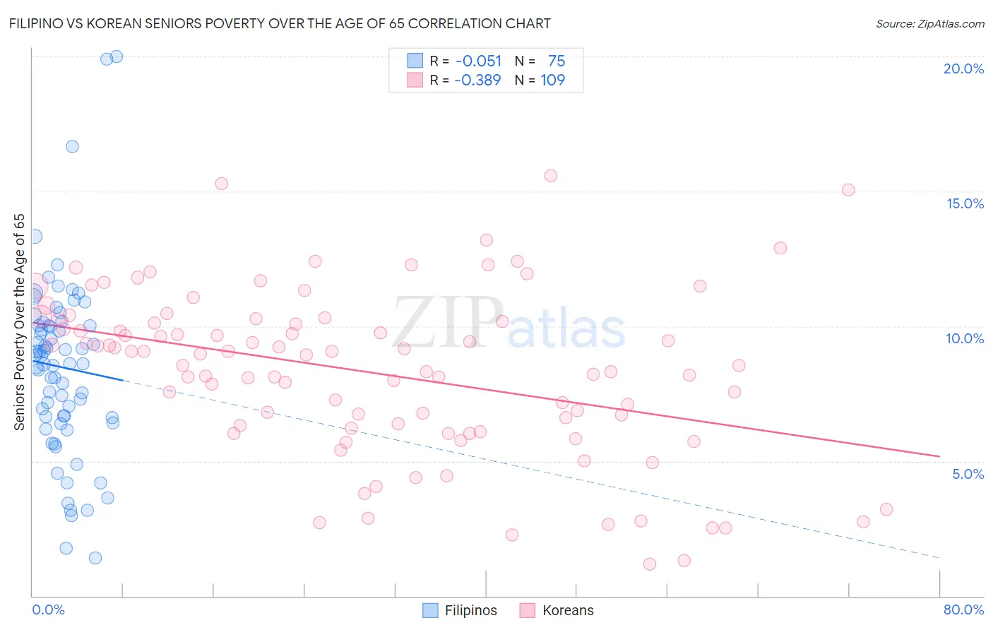 Filipino vs Korean Seniors Poverty Over the Age of 65