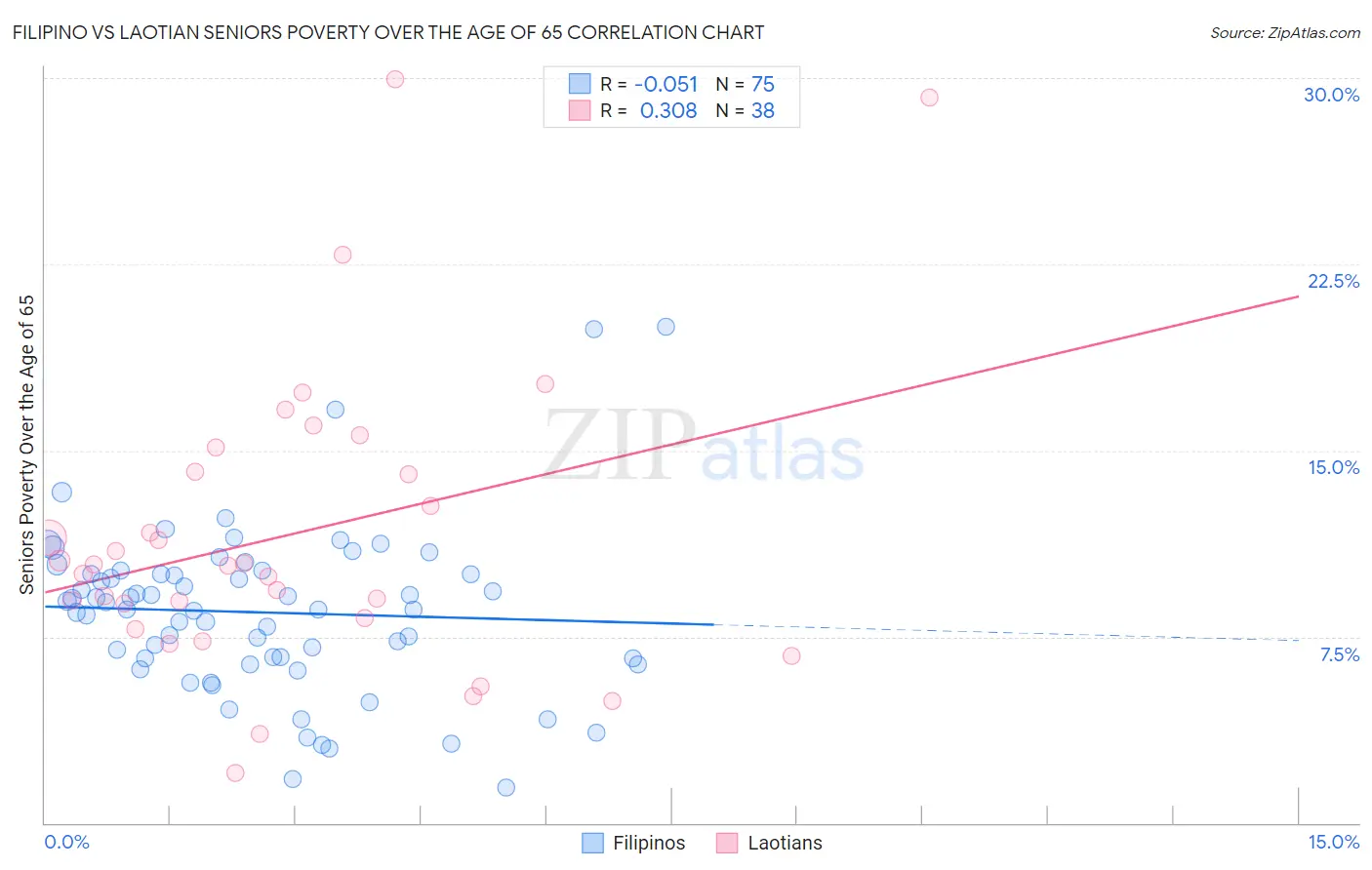 Filipino vs Laotian Seniors Poverty Over the Age of 65