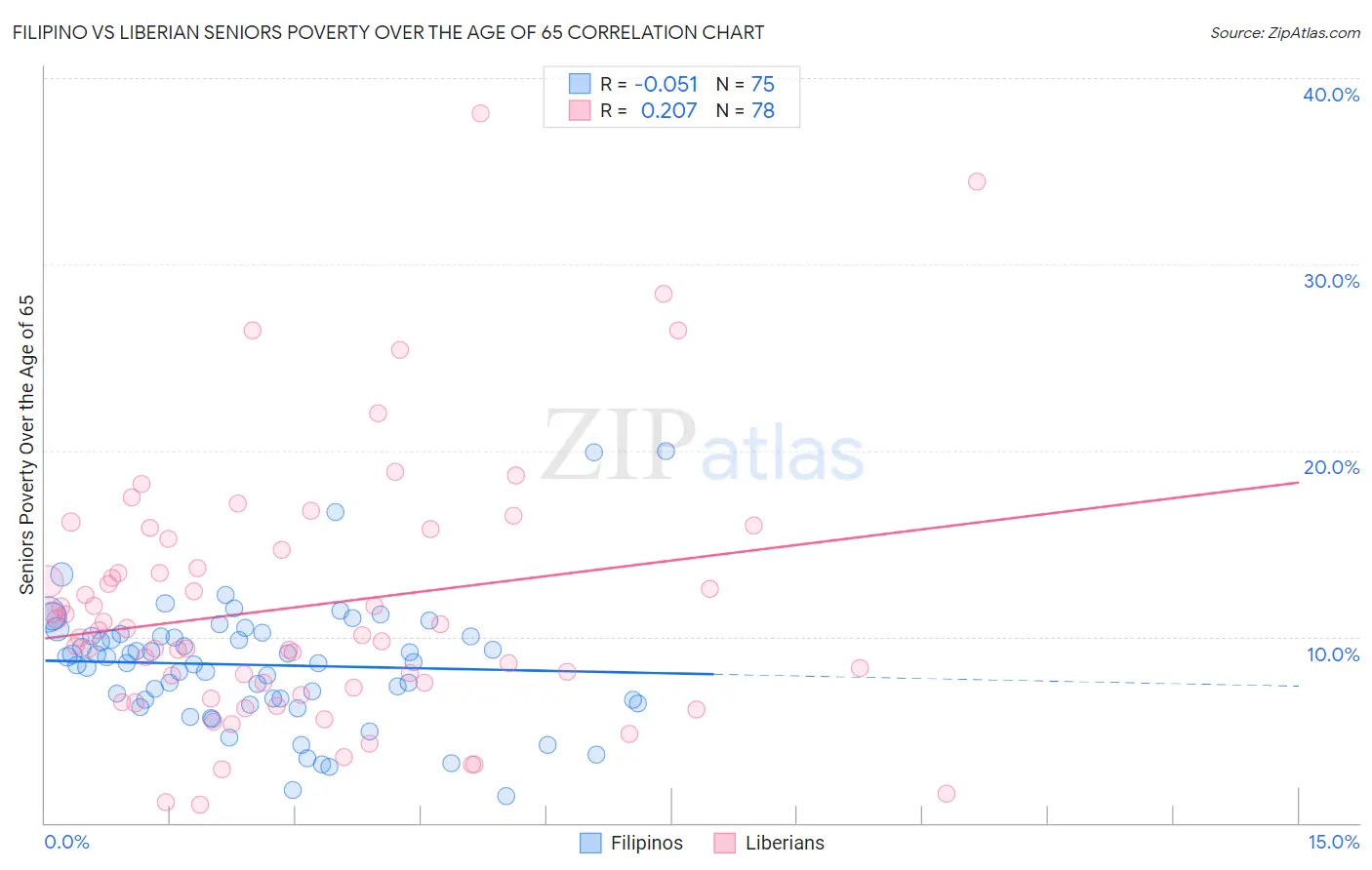 Filipino vs Liberian Seniors Poverty Over the Age of 65
