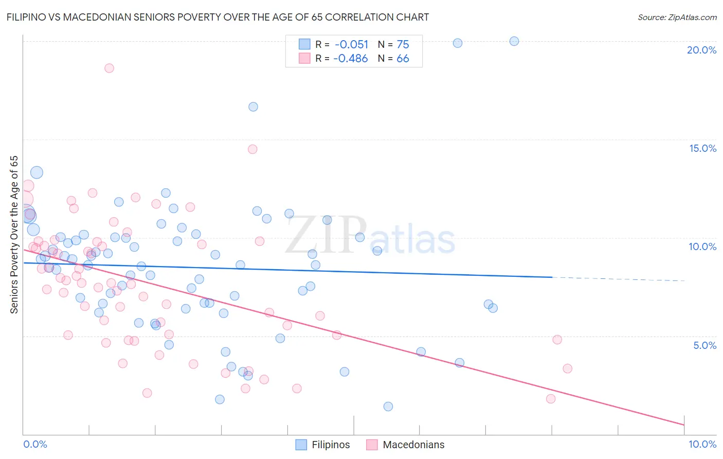 Filipino vs Macedonian Seniors Poverty Over the Age of 65