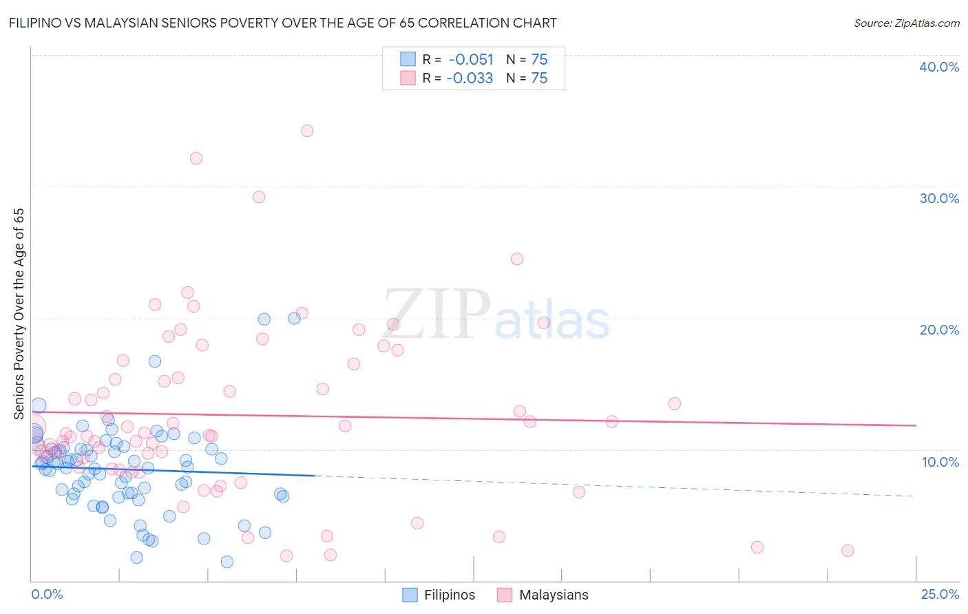 Filipino vs Malaysian Seniors Poverty Over the Age of 65