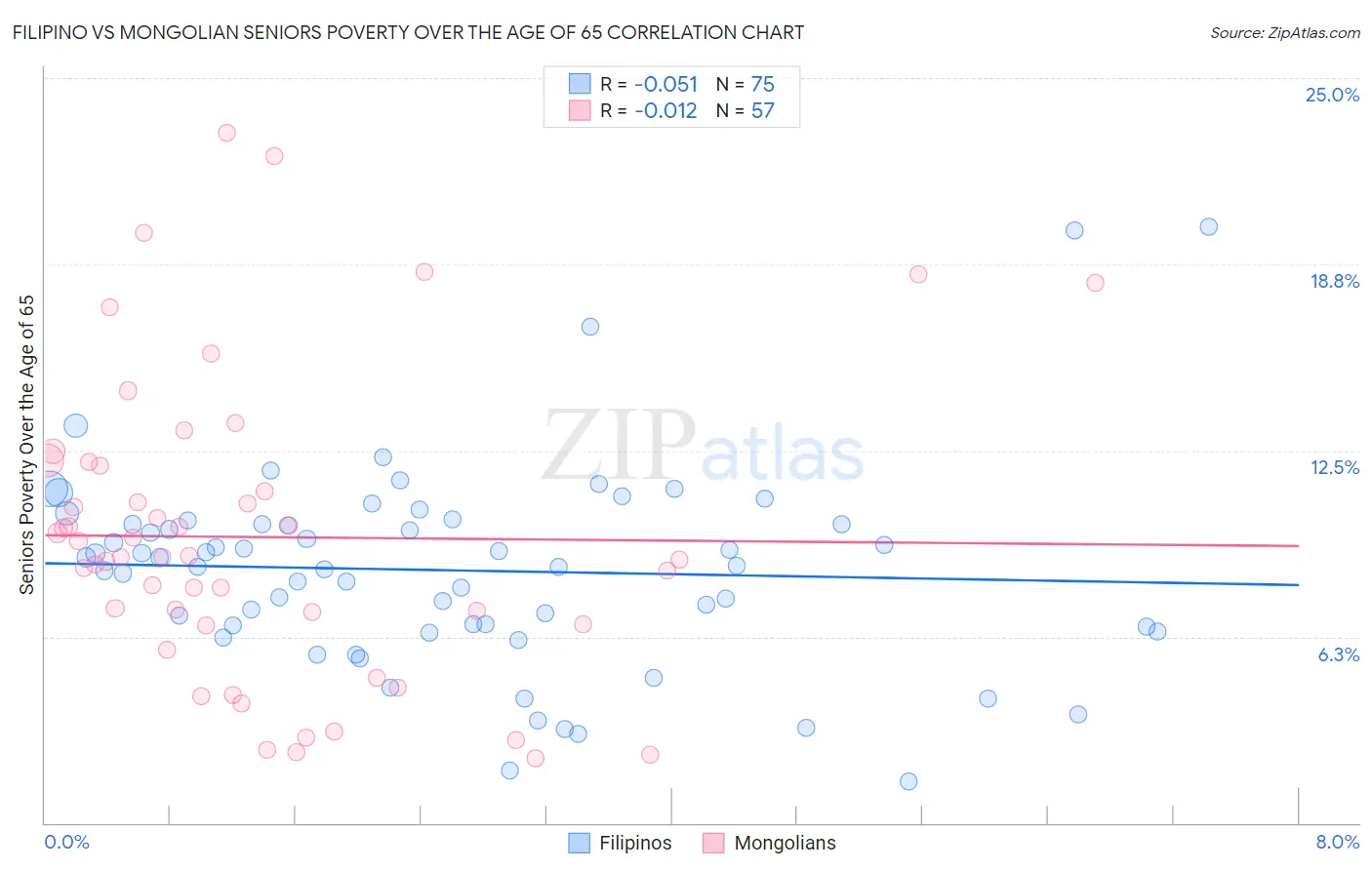 Filipino vs Mongolian Seniors Poverty Over the Age of 65