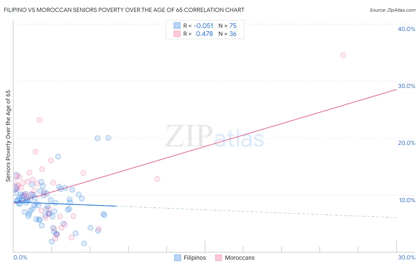 Filipino vs Moroccan Seniors Poverty Over the Age of 65