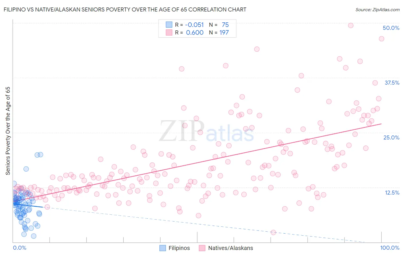 Filipino vs Native/Alaskan Seniors Poverty Over the Age of 65