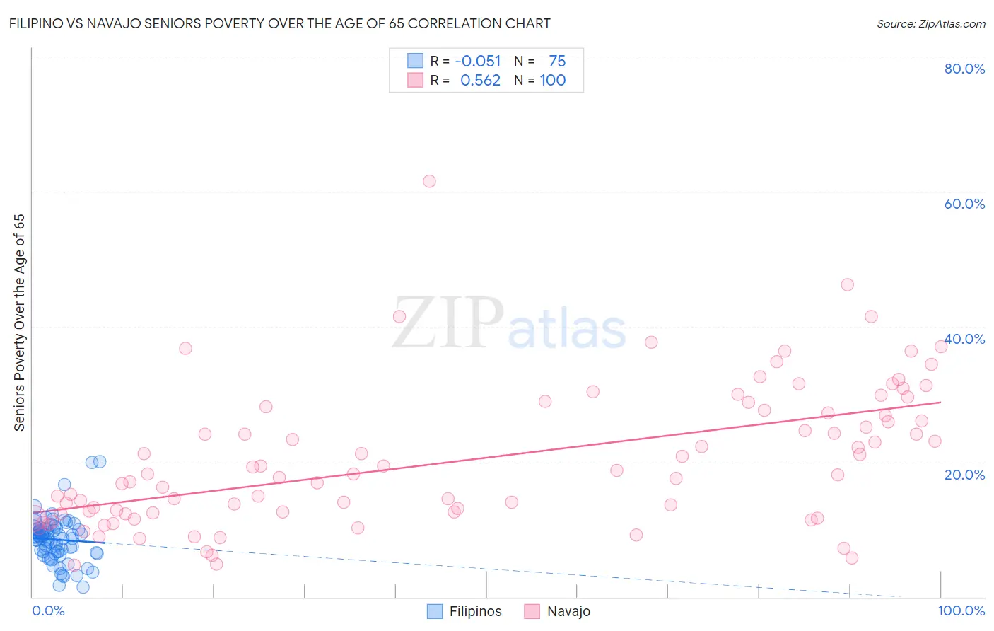 Filipino vs Navajo Seniors Poverty Over the Age of 65