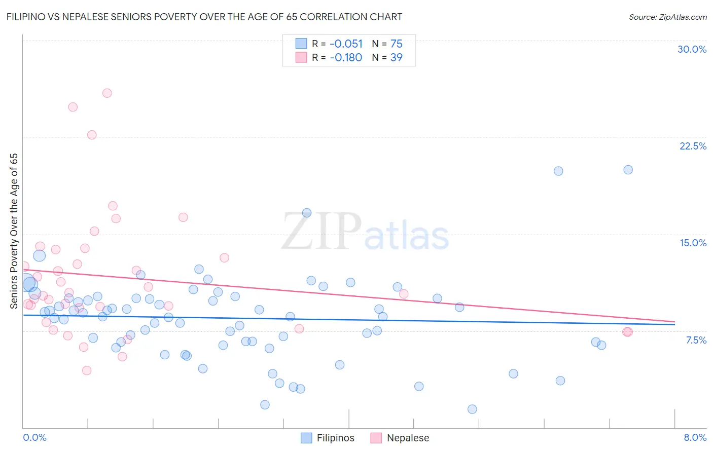 Filipino vs Nepalese Seniors Poverty Over the Age of 65