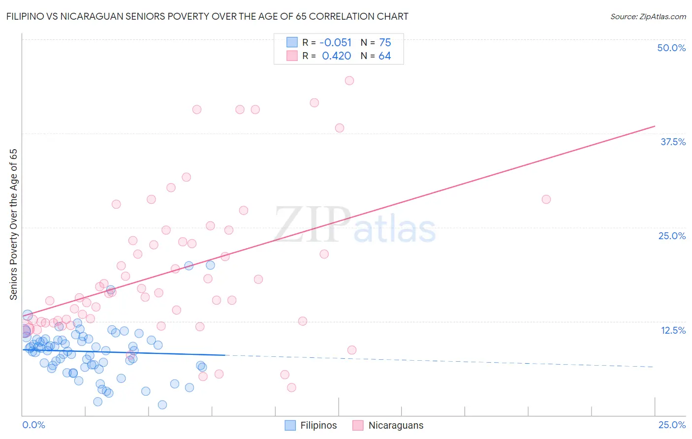 Filipino vs Nicaraguan Seniors Poverty Over the Age of 65