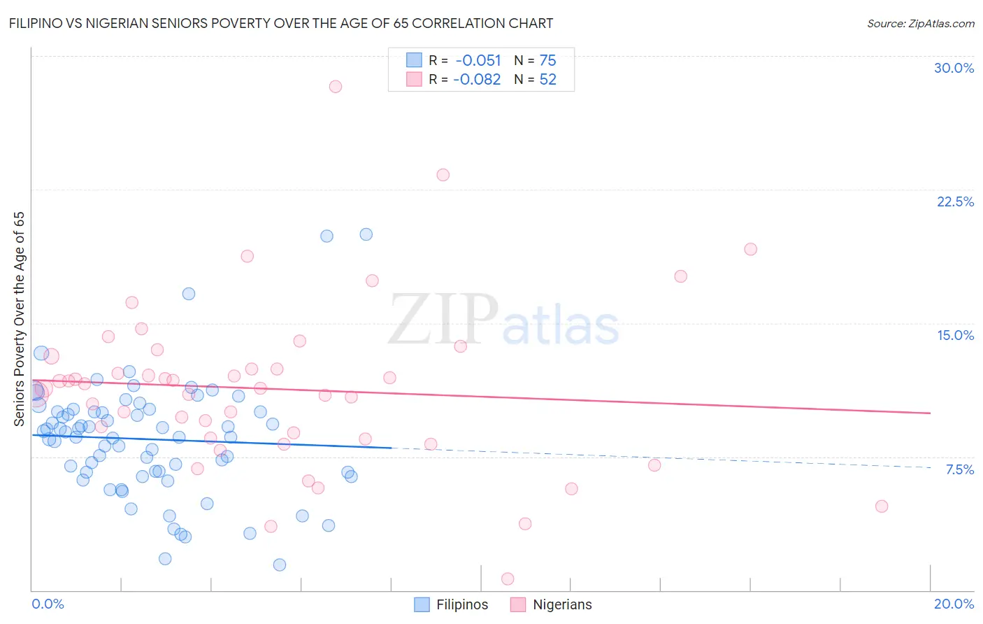 Filipino vs Nigerian Seniors Poverty Over the Age of 65