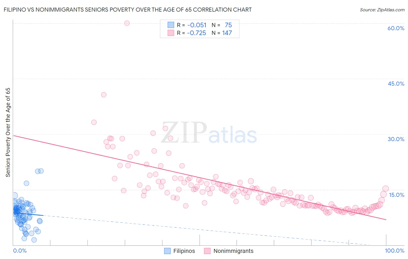Filipino vs Nonimmigrants Seniors Poverty Over the Age of 65