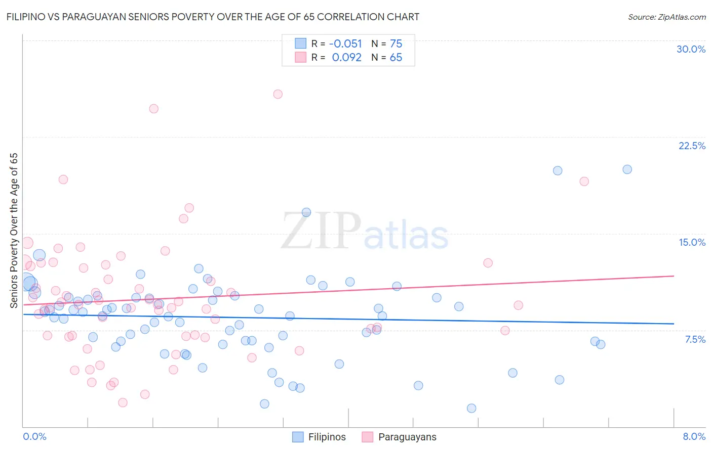 Filipino vs Paraguayan Seniors Poverty Over the Age of 65