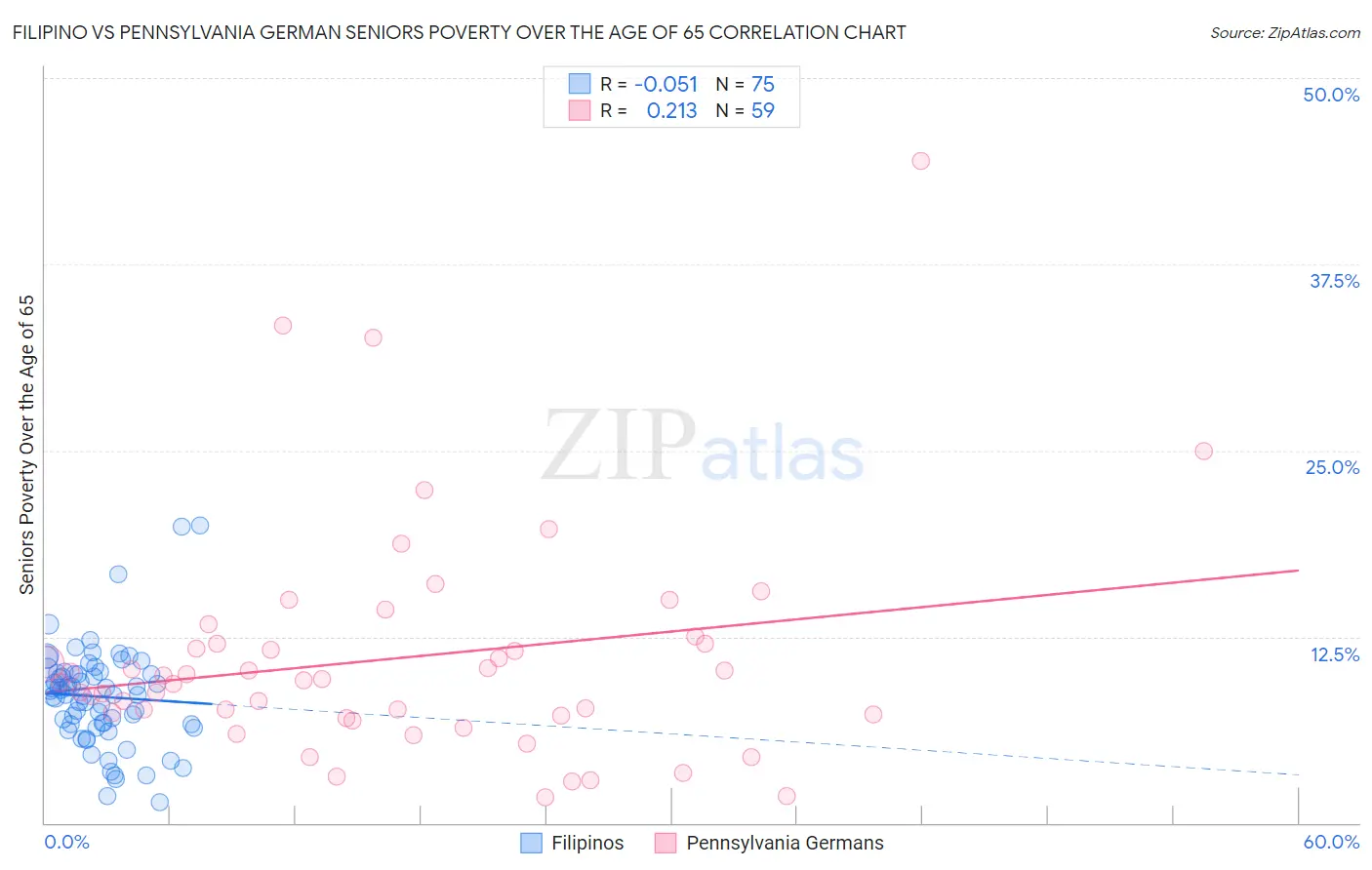 Filipino vs Pennsylvania German Seniors Poverty Over the Age of 65