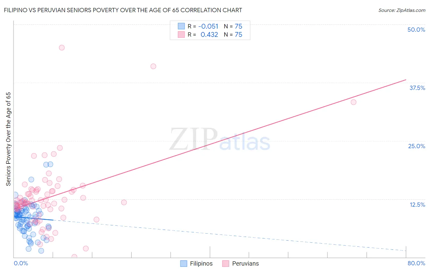 Filipino vs Peruvian Seniors Poverty Over the Age of 65
