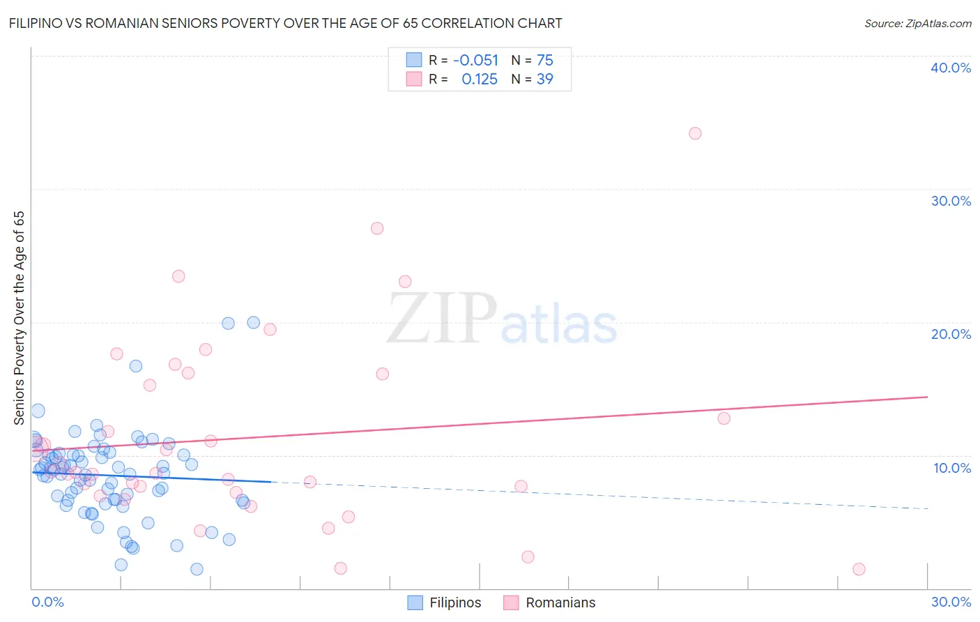 Filipino vs Romanian Seniors Poverty Over the Age of 65