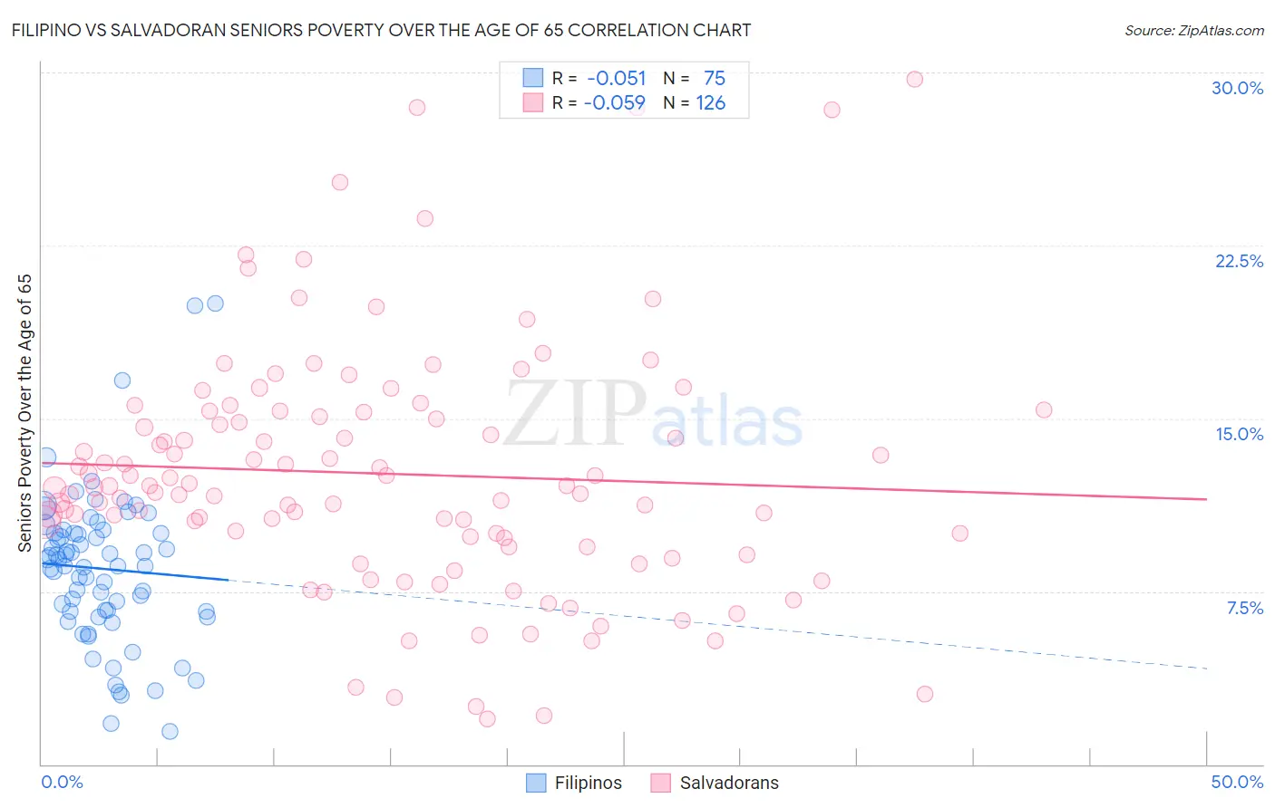 Filipino vs Salvadoran Seniors Poverty Over the Age of 65