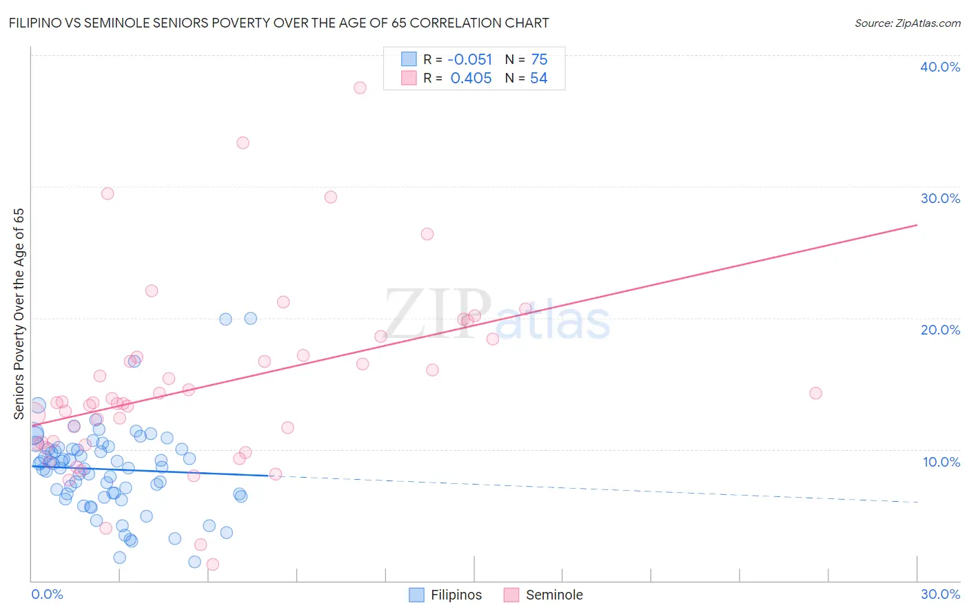 Filipino vs Seminole Seniors Poverty Over the Age of 65