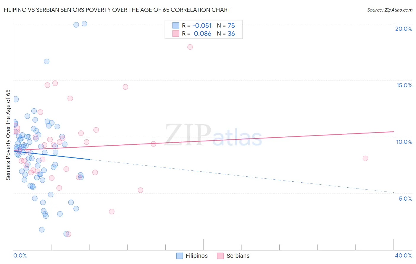 Filipino vs Serbian Seniors Poverty Over the Age of 65