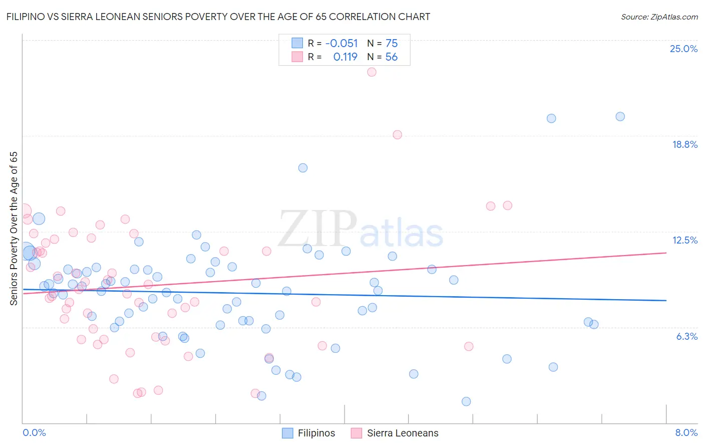 Filipino vs Sierra Leonean Seniors Poverty Over the Age of 65