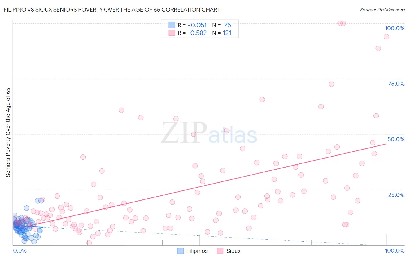 Filipino vs Sioux Seniors Poverty Over the Age of 65