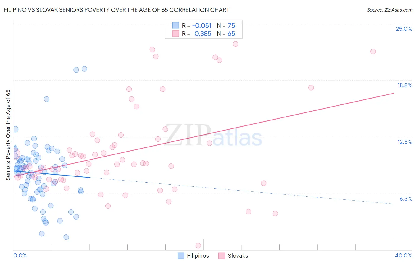 Filipino vs Slovak Seniors Poverty Over the Age of 65