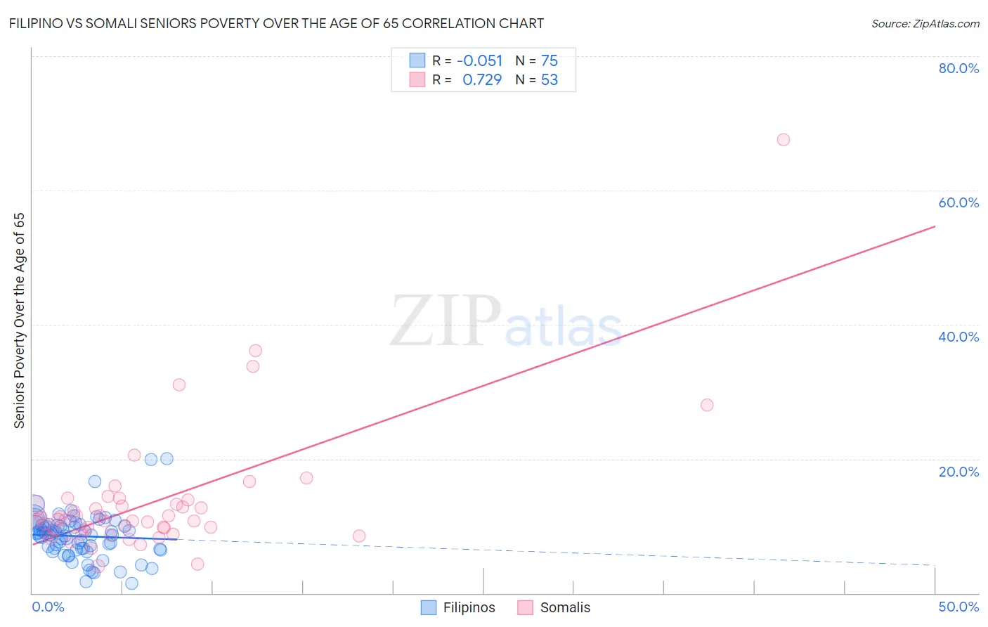 Filipino vs Somali Seniors Poverty Over the Age of 65