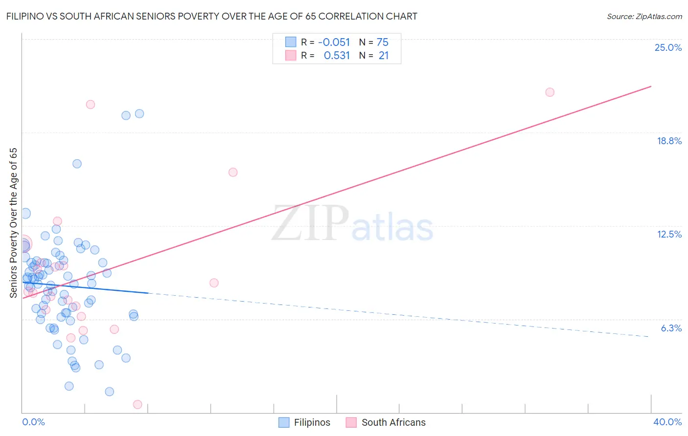 Filipino vs South African Seniors Poverty Over the Age of 65