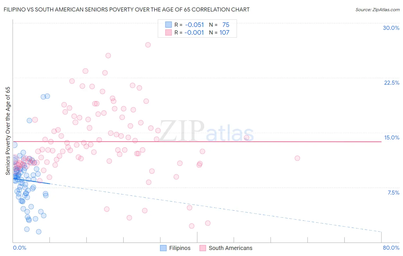 Filipino vs South American Seniors Poverty Over the Age of 65