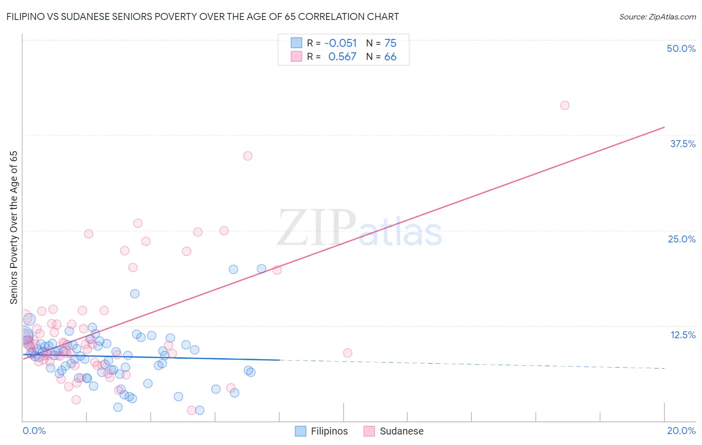 Filipino vs Sudanese Seniors Poverty Over the Age of 65