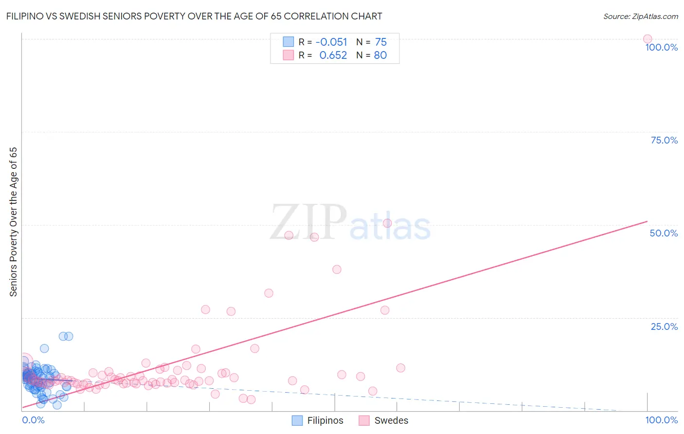 Filipino vs Swedish Seniors Poverty Over the Age of 65