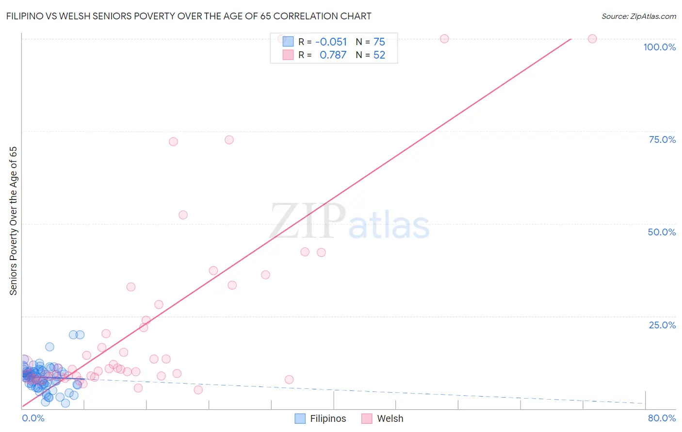 Filipino vs Welsh Seniors Poverty Over the Age of 65
