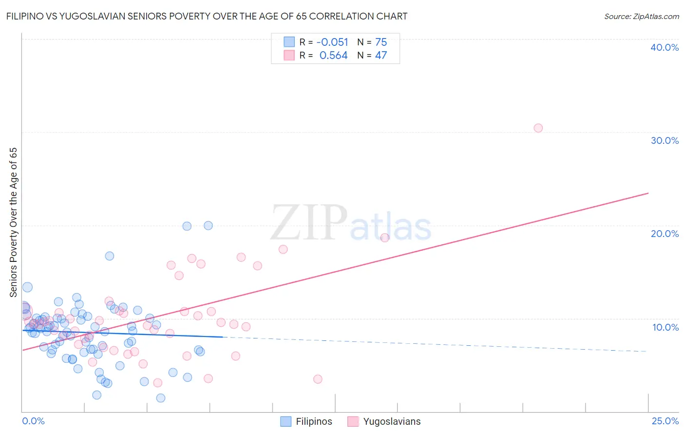 Filipino vs Yugoslavian Seniors Poverty Over the Age of 65