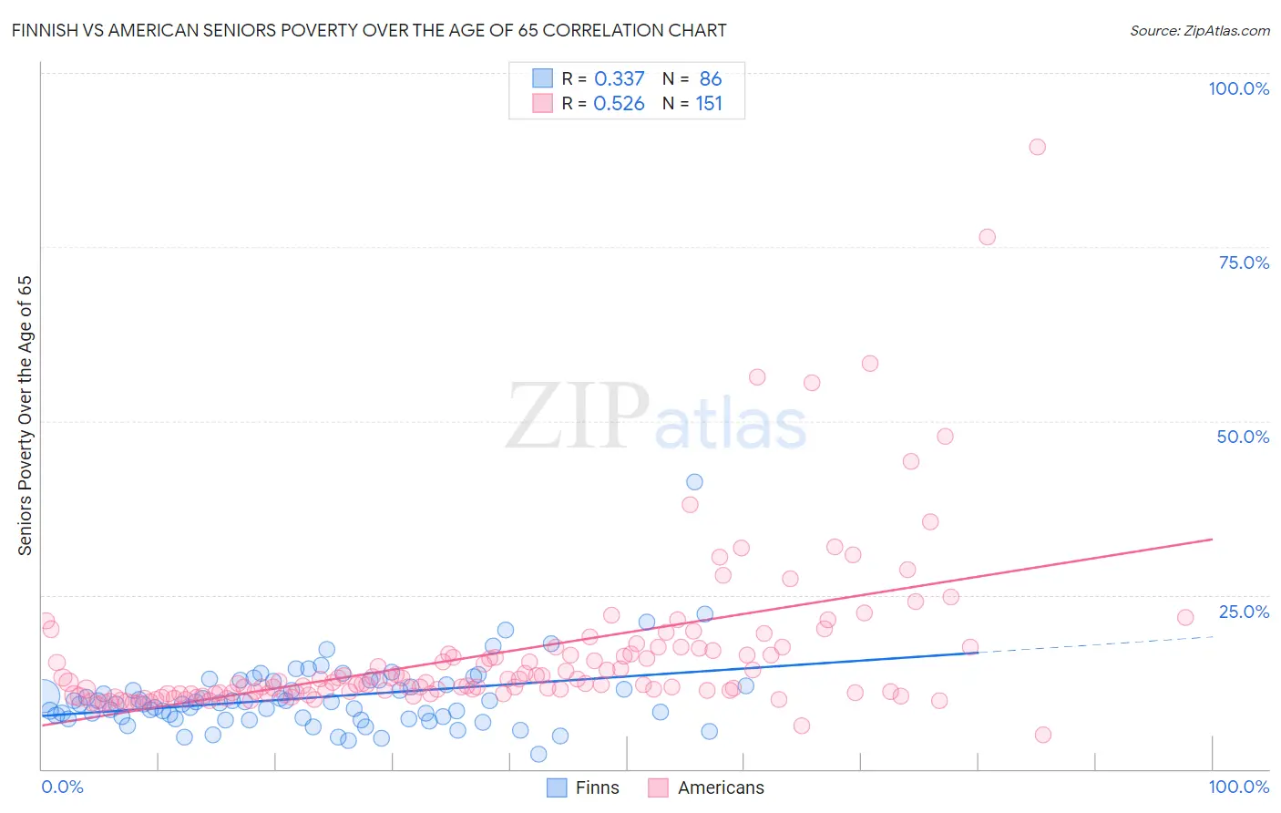 Finnish vs American Seniors Poverty Over the Age of 65