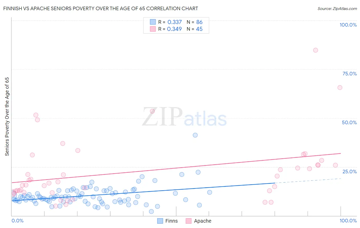 Finnish vs Apache Seniors Poverty Over the Age of 65