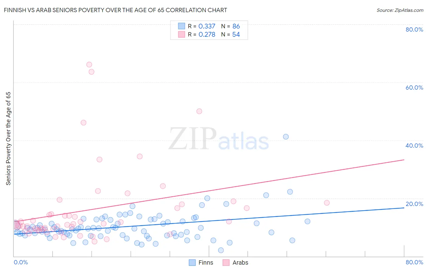 Finnish vs Arab Seniors Poverty Over the Age of 65