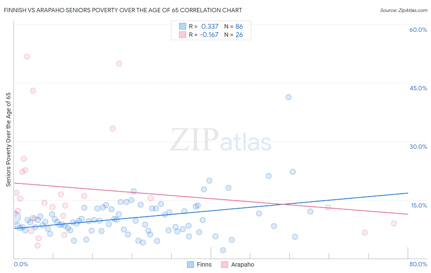 Finnish vs Arapaho Seniors Poverty Over the Age of 65