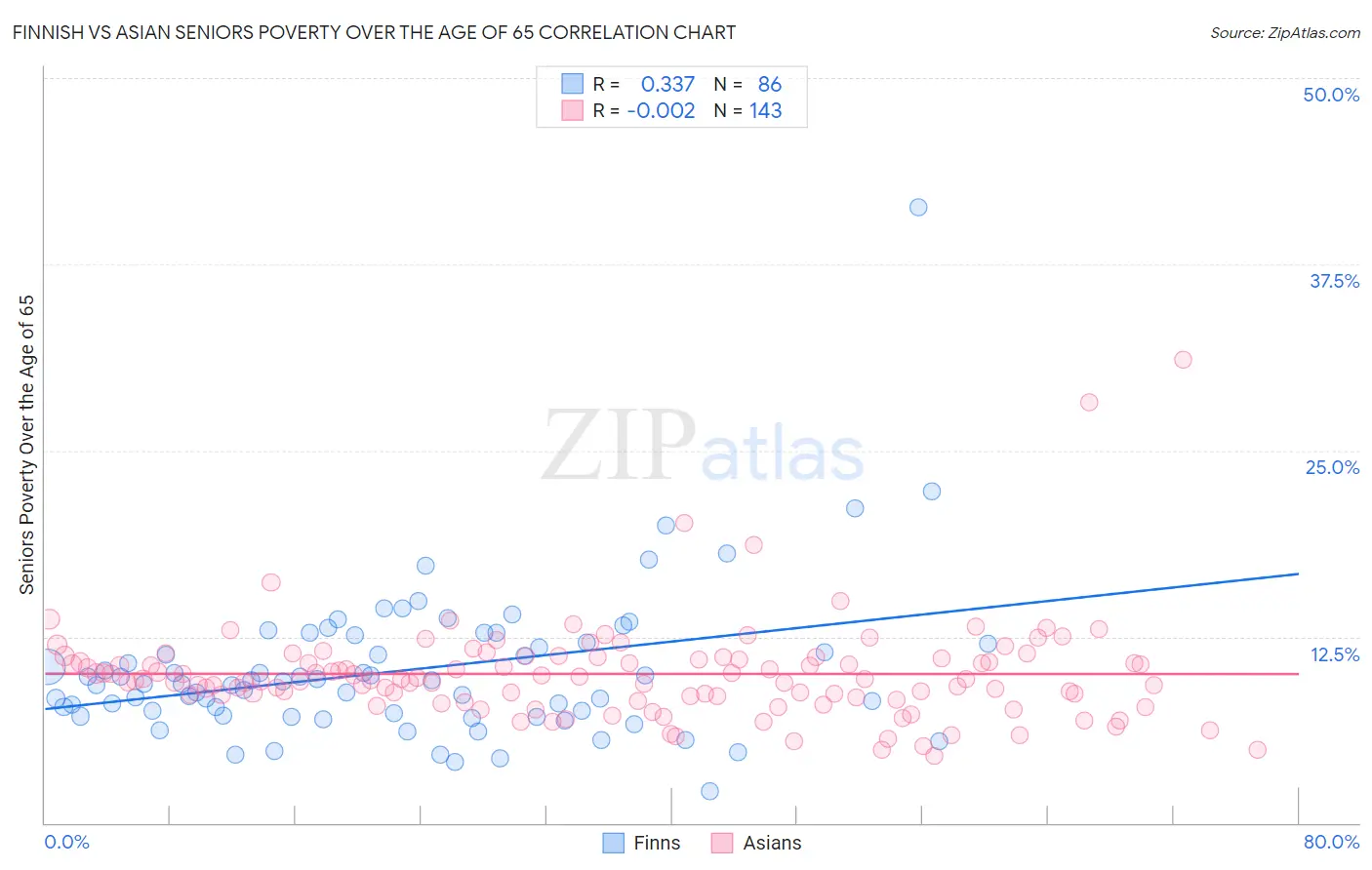 Finnish vs Asian Seniors Poverty Over the Age of 65