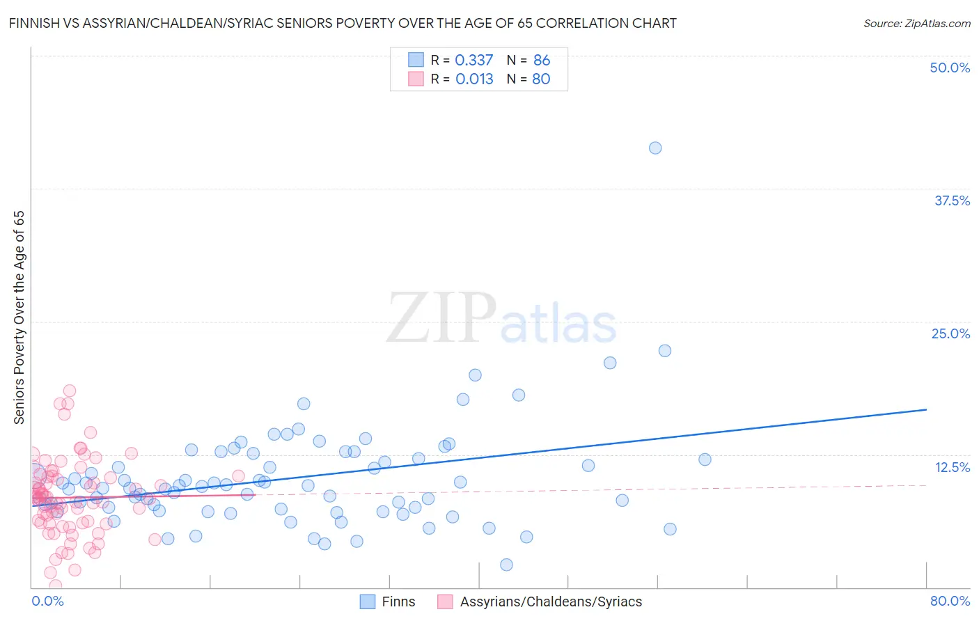 Finnish vs Assyrian/Chaldean/Syriac Seniors Poverty Over the Age of 65