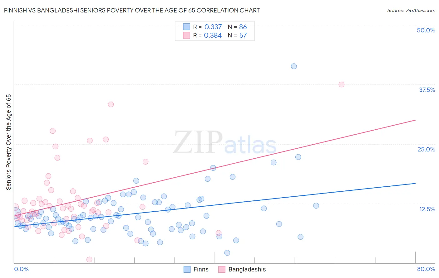 Finnish vs Bangladeshi Seniors Poverty Over the Age of 65