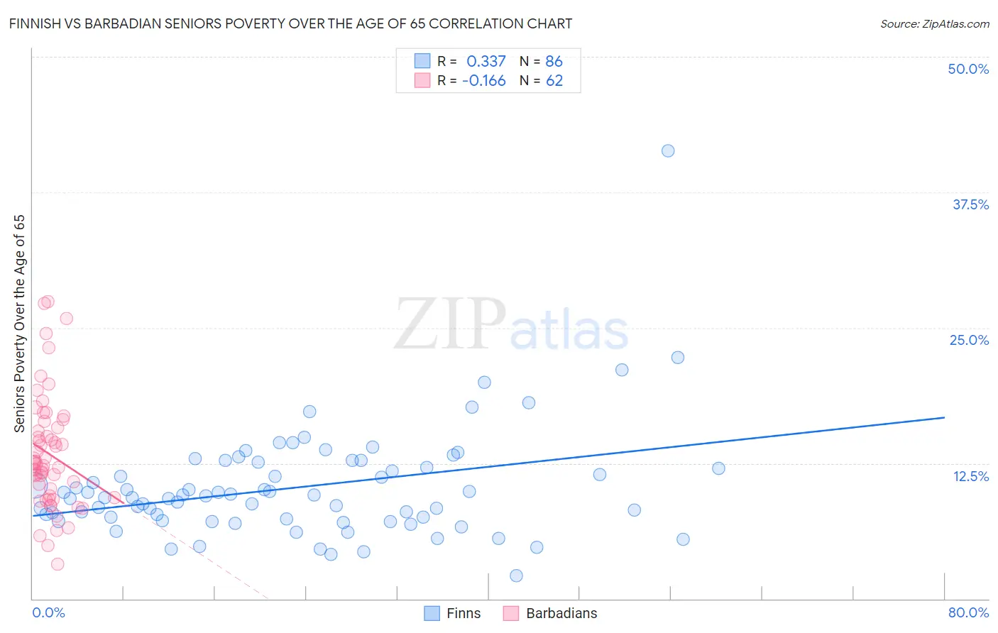 Finnish vs Barbadian Seniors Poverty Over the Age of 65