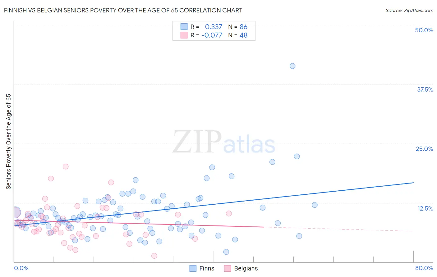 Finnish vs Belgian Seniors Poverty Over the Age of 65